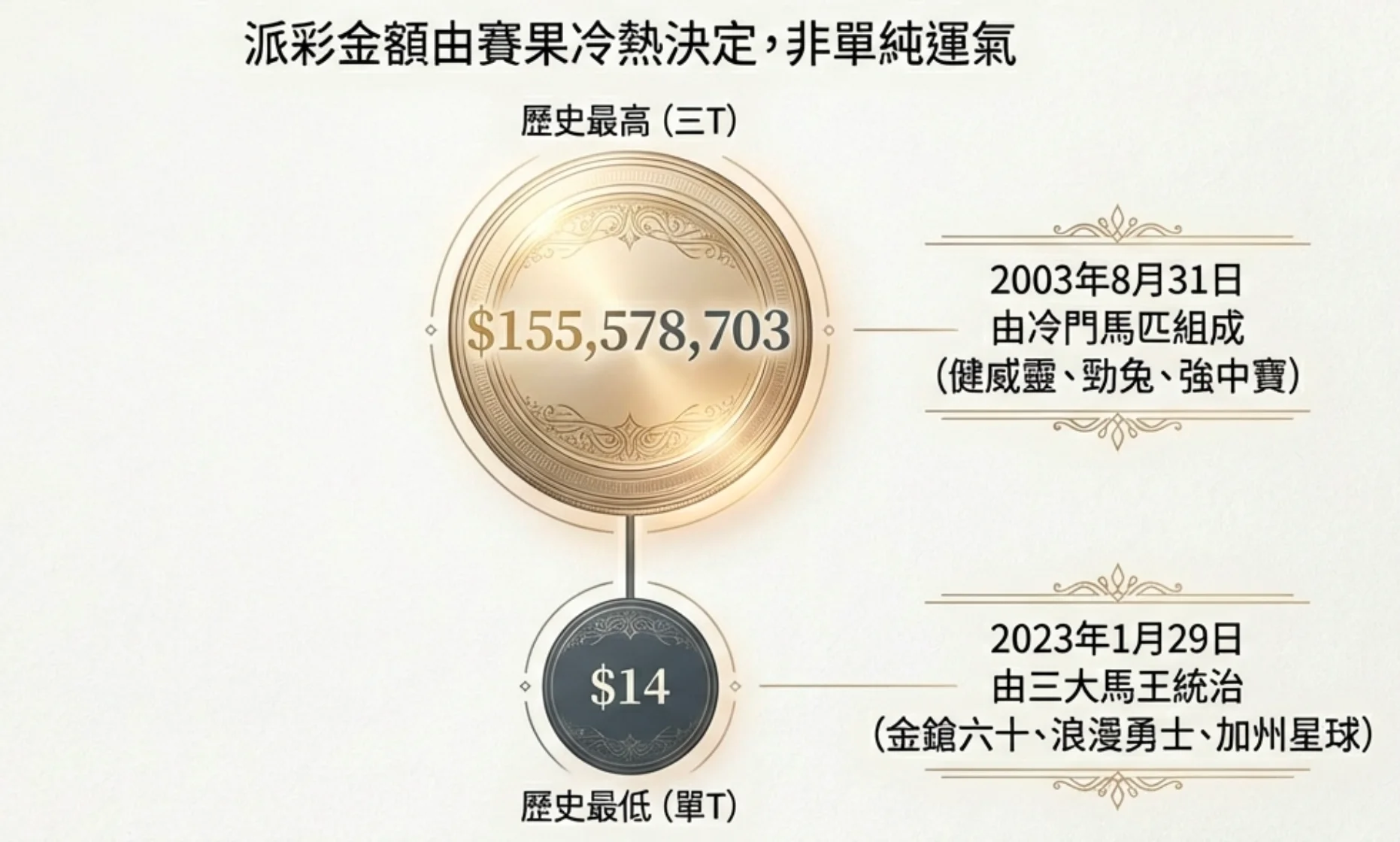 香港賽馬T系列彩池派彩紀錄：單T、孖T與三T歷史最高獎金對比