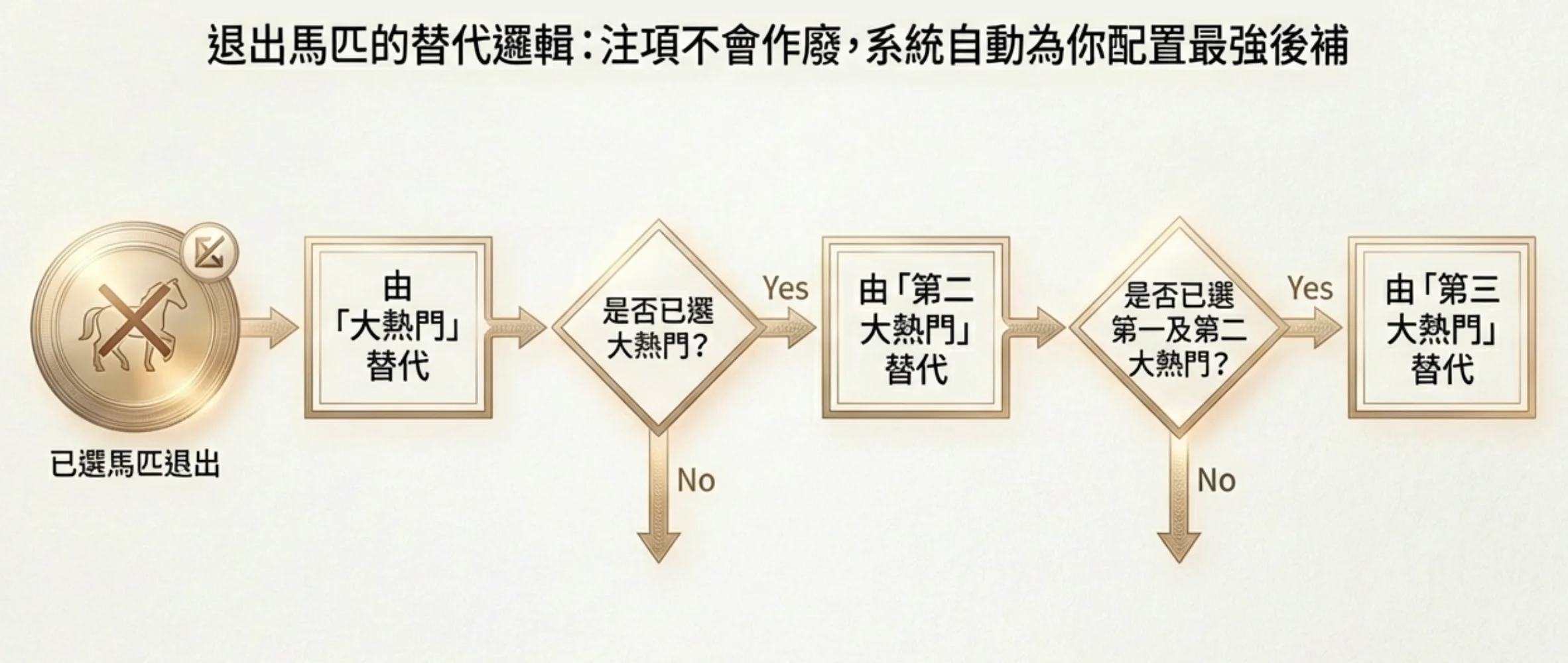 賽馬投注規則詳解：T系列彩池退出馬匹替代與安慰獎機制流程圖