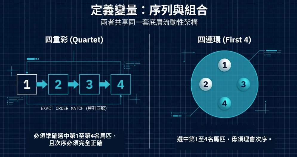 四重彩與四連環玩法的序列要求與組合差異比較