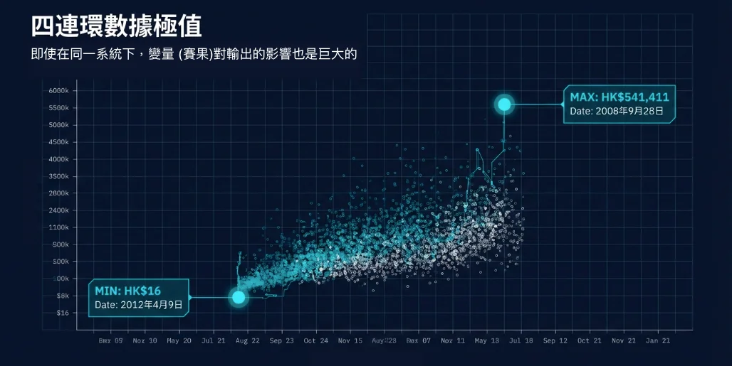 賽馬派彩紀錄極值分析：最高與最低回報對比