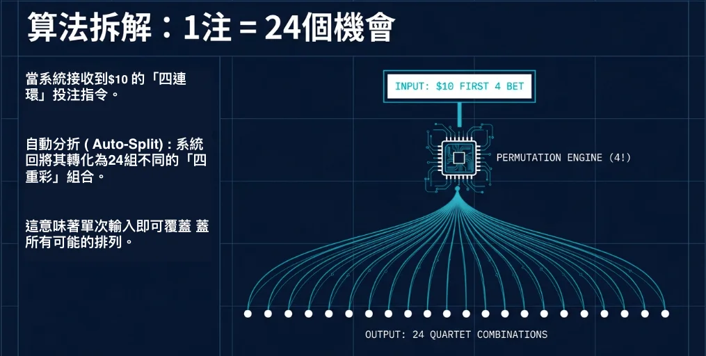 賽馬合併彩池運算邏輯：四連環拆分為24注四重彩