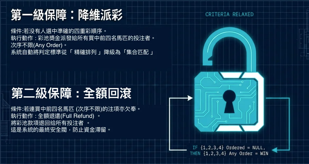 四重彩無人中獎時的降維派彩與退款機制流程