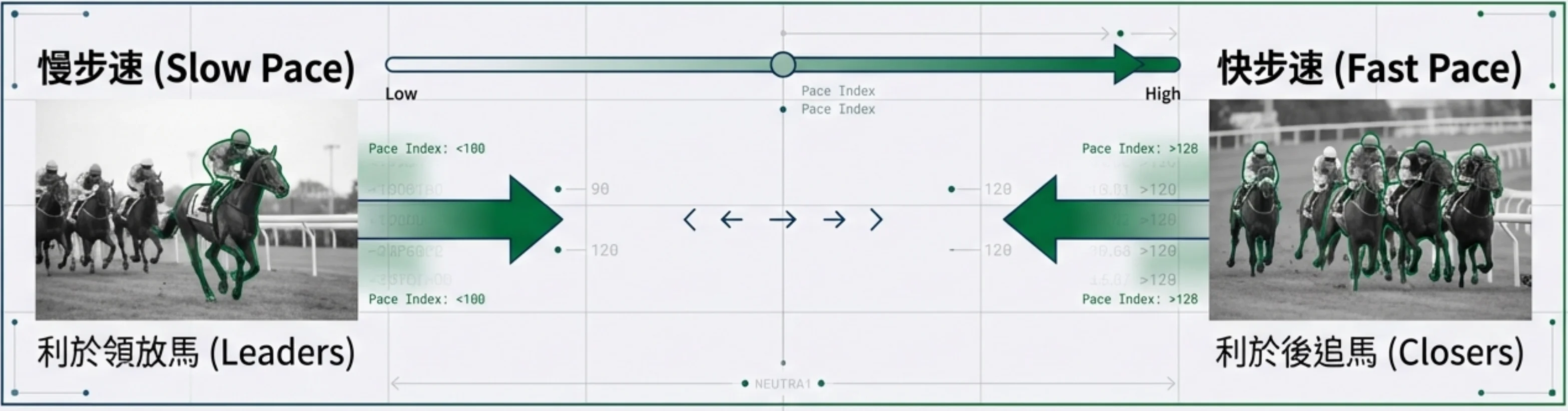 賽馬步速 領放馬 後追馬