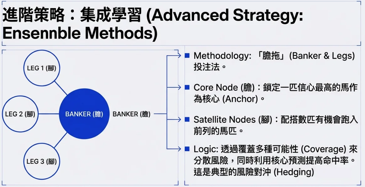 進階投注策略：膽拖與集成學習概念圖