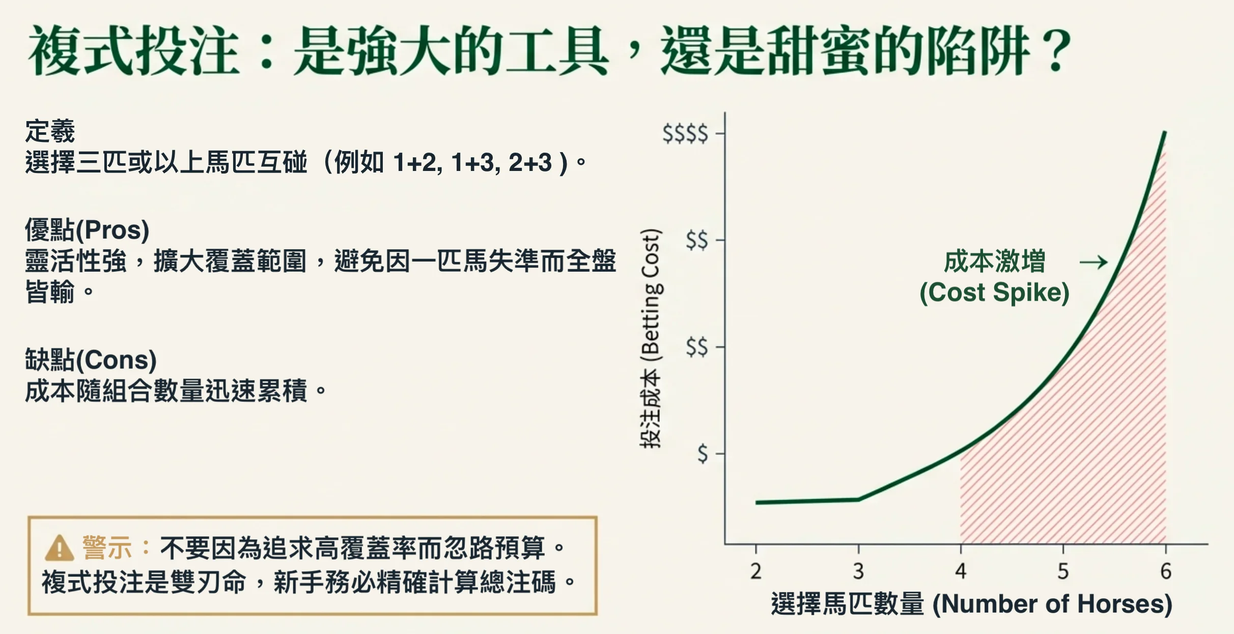 賽馬投注數學：複式投注的組合與成本分析