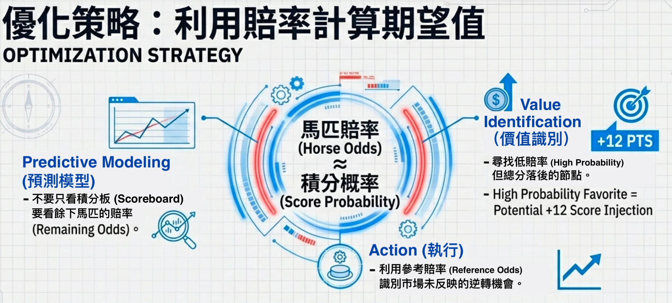 騎師王與練馬師王優化策略：利用賠率計算期望值