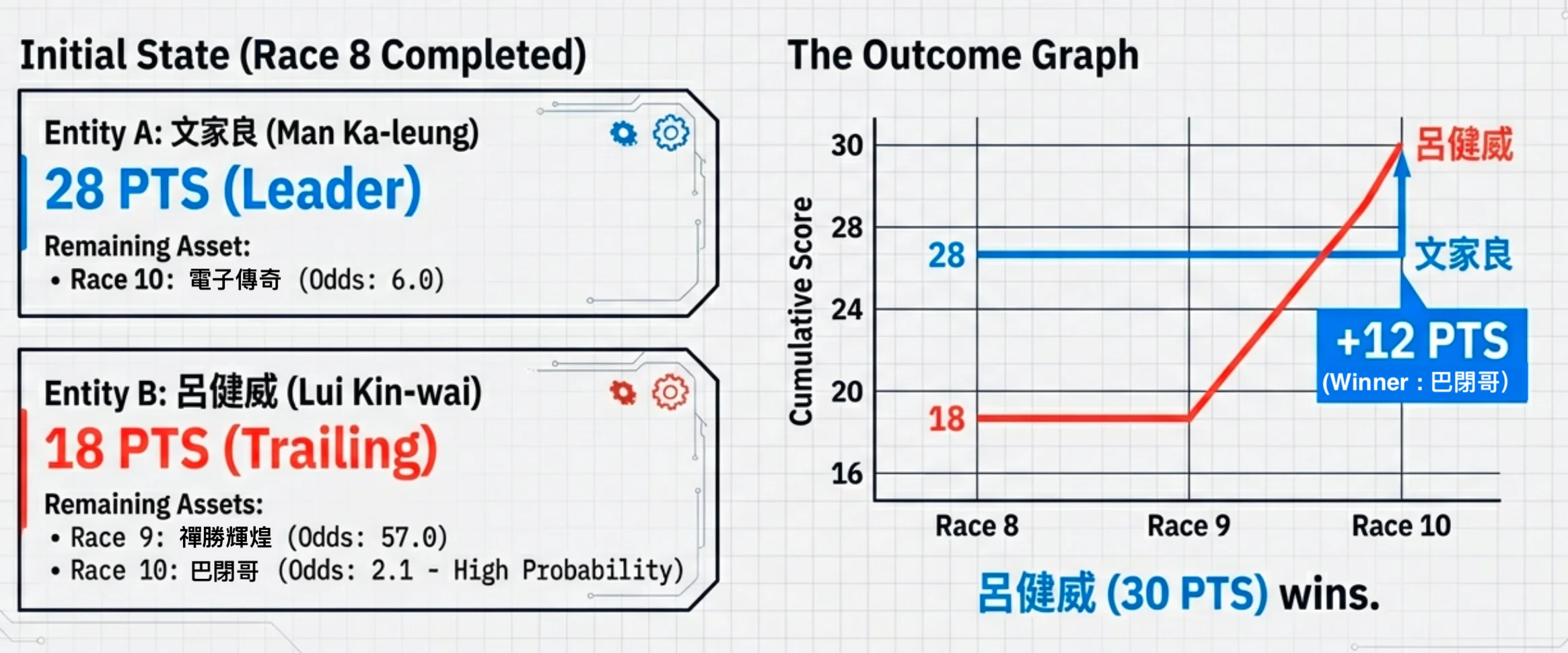 騎師王與練馬師王：利用即場盤口分析反敗為勝