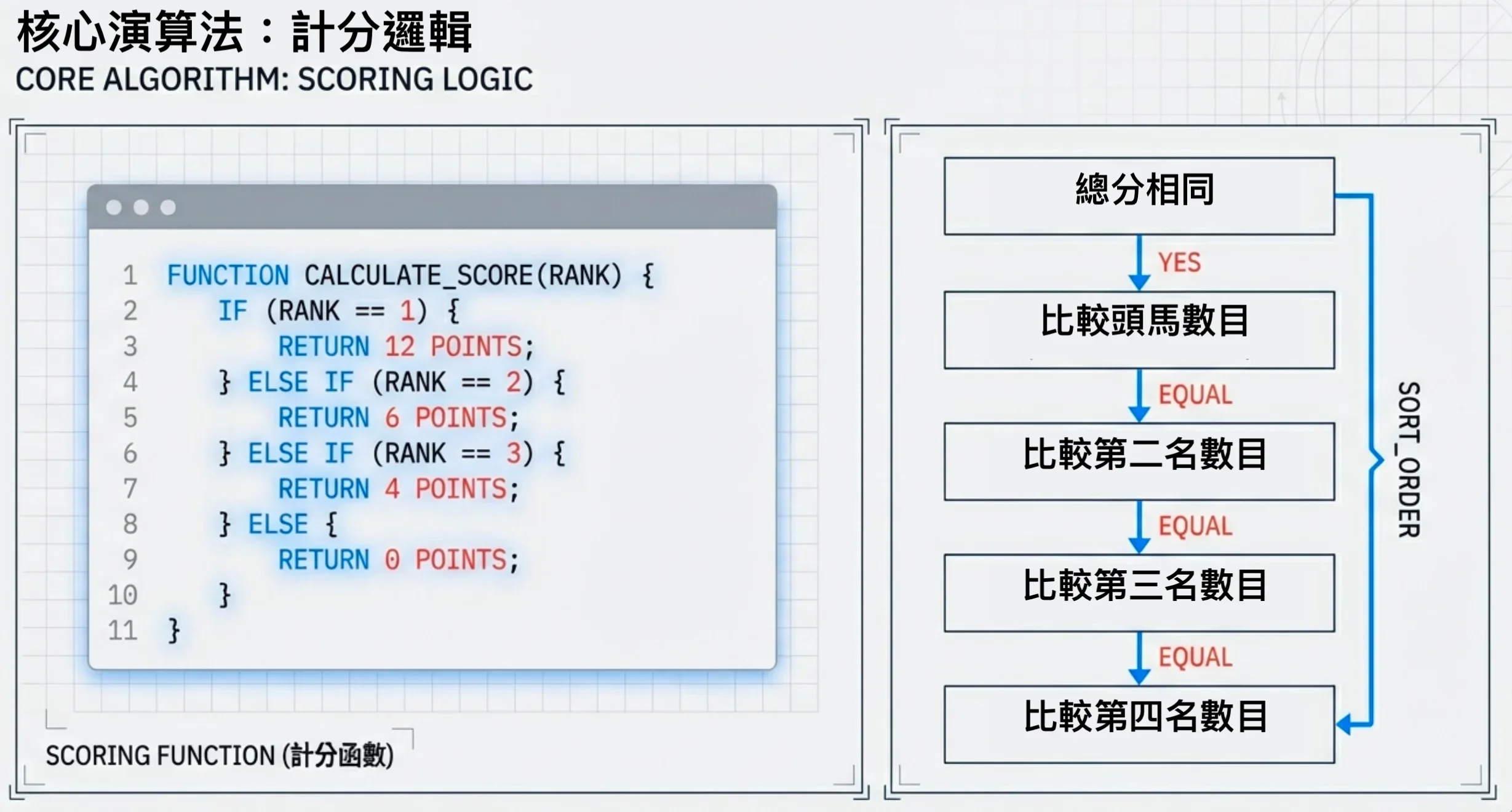 騎師王與練馬師王計分邏輯圖解：累積表現為核心