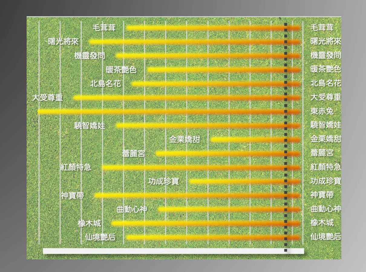逆神Rating預期步速推演 - 前領居中後追跑法分佈